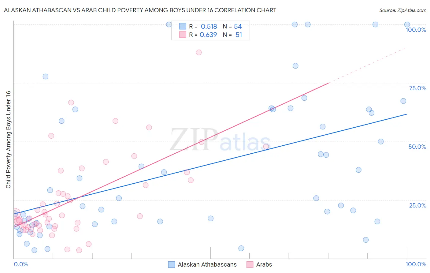 Alaskan Athabascan vs Arab Child Poverty Among Boys Under 16