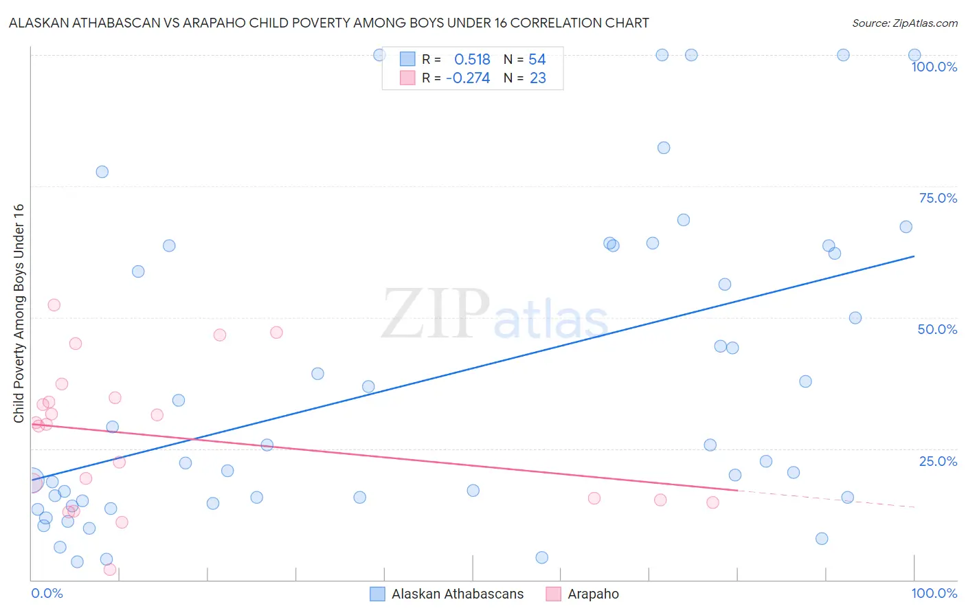 Alaskan Athabascan vs Arapaho Child Poverty Among Boys Under 16