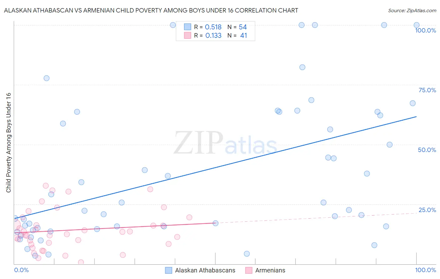 Alaskan Athabascan vs Armenian Child Poverty Among Boys Under 16