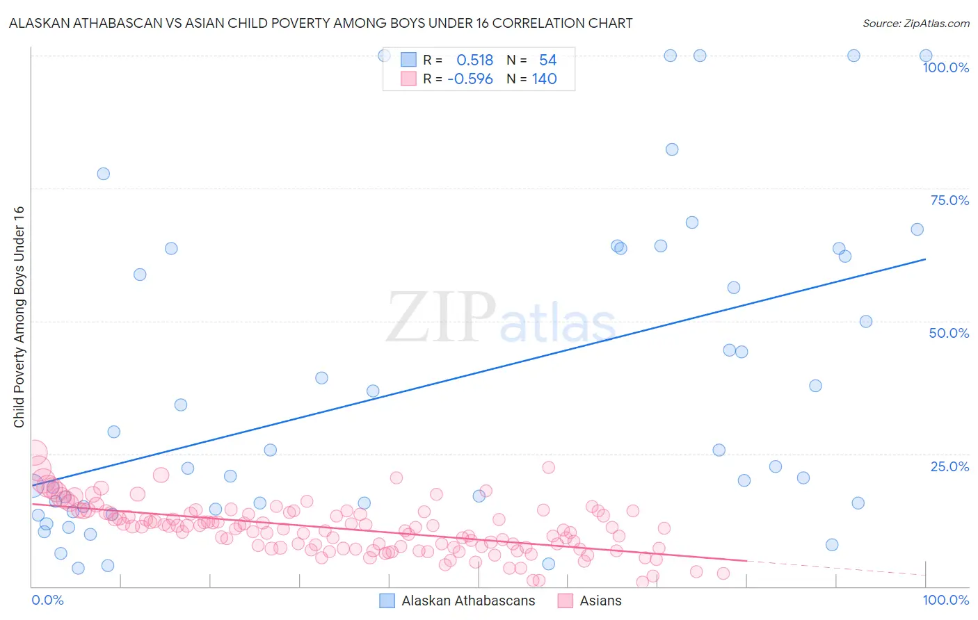 Alaskan Athabascan vs Asian Child Poverty Among Boys Under 16
