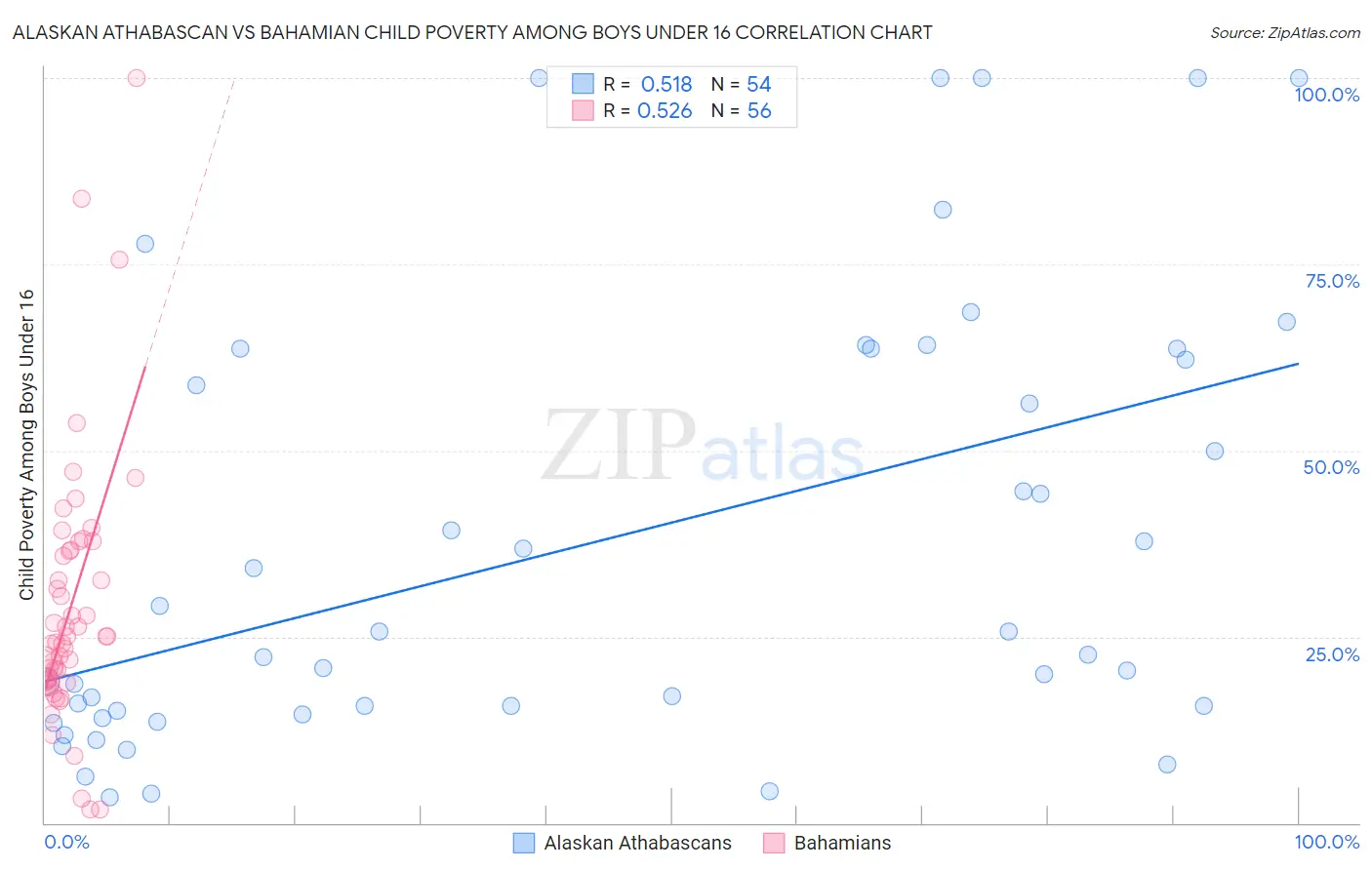 Alaskan Athabascan vs Bahamian Child Poverty Among Boys Under 16