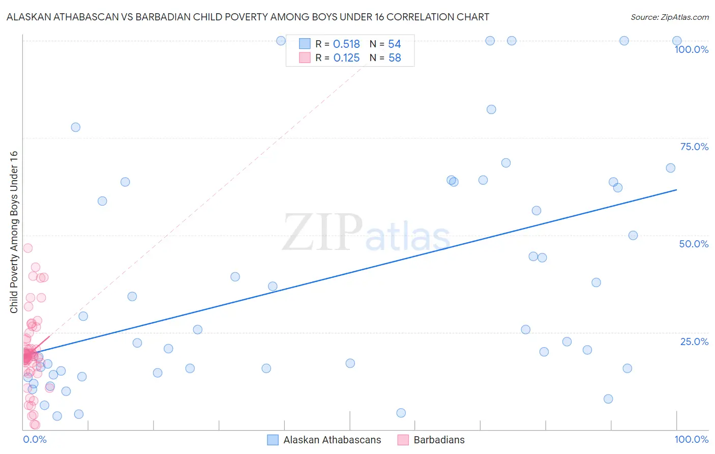 Alaskan Athabascan vs Barbadian Child Poverty Among Boys Under 16