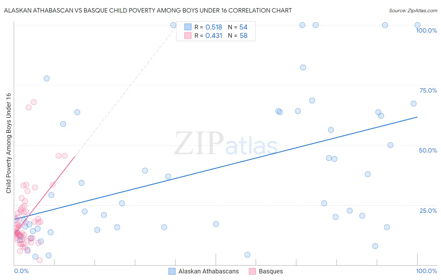 Alaskan Athabascan vs Basque Child Poverty Among Boys Under 16