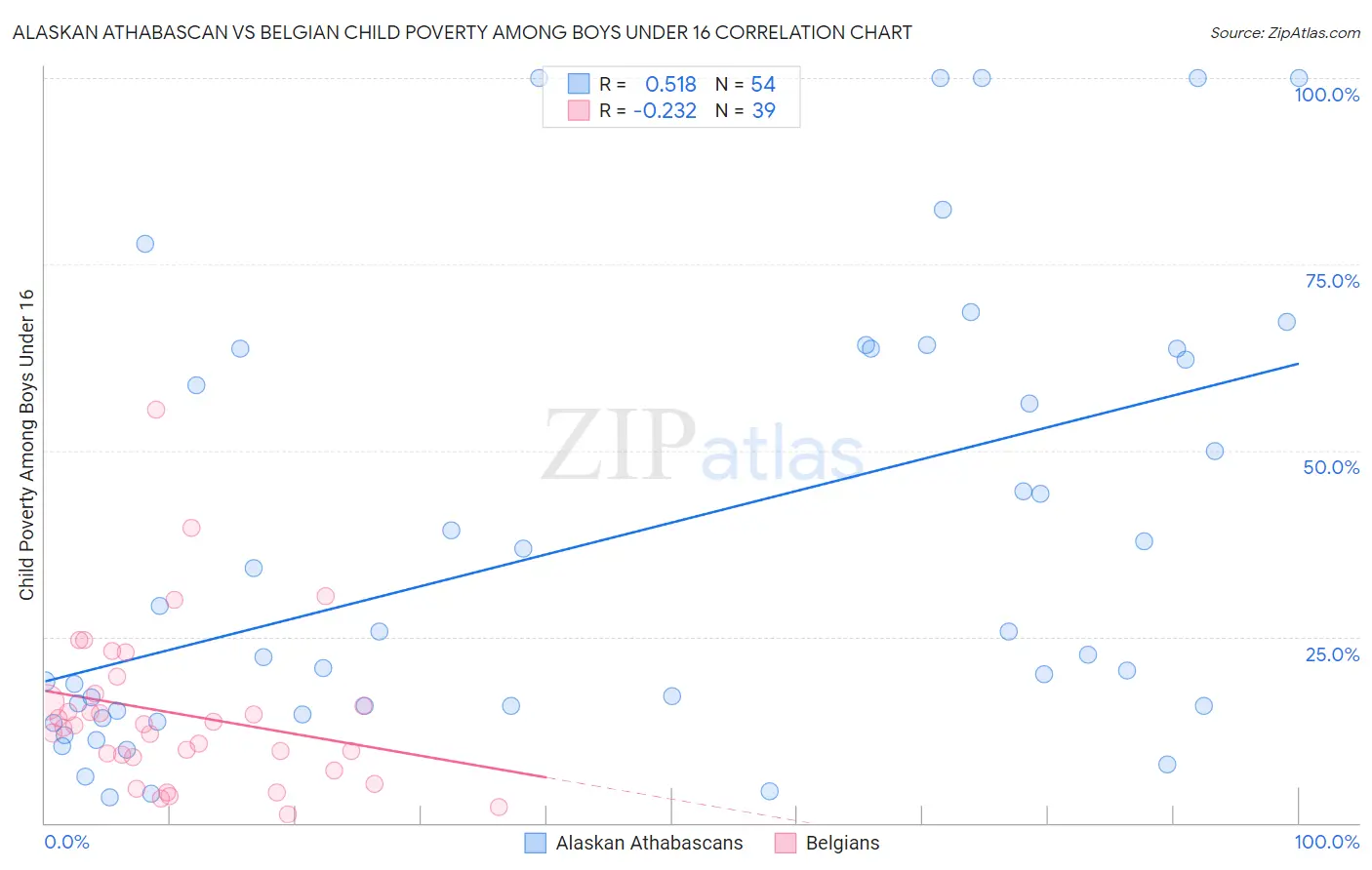 Alaskan Athabascan vs Belgian Child Poverty Among Boys Under 16