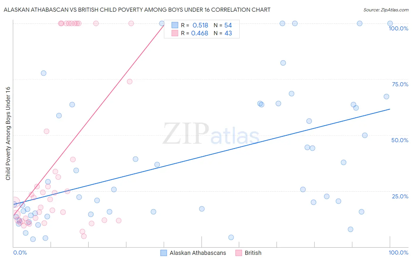 Alaskan Athabascan vs British Child Poverty Among Boys Under 16
