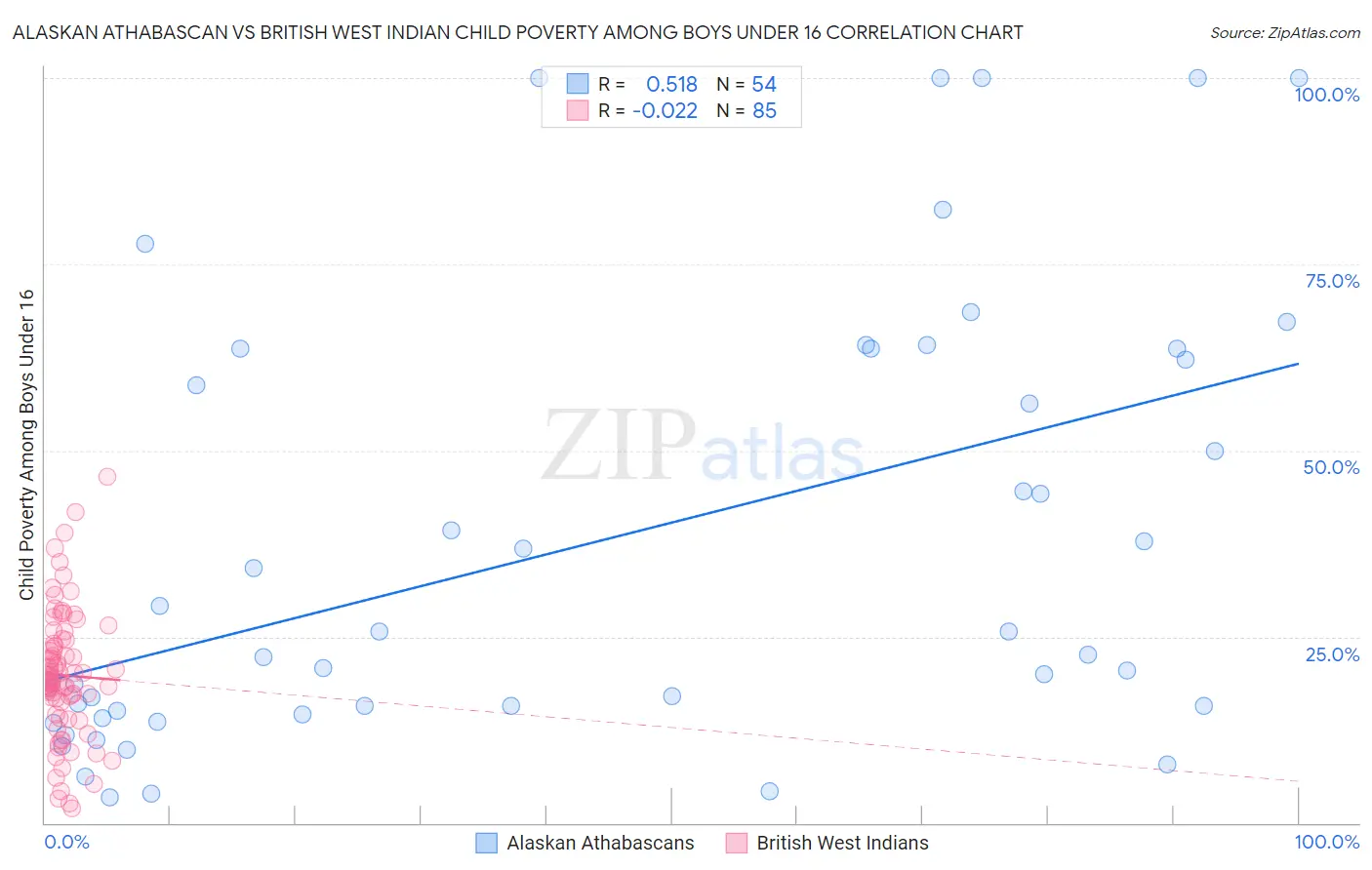 Alaskan Athabascan vs British West Indian Child Poverty Among Boys Under 16