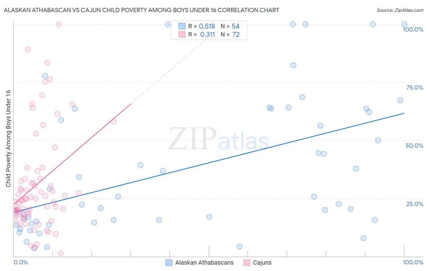 Alaskan Athabascan vs Cajun Child Poverty Among Boys Under 16