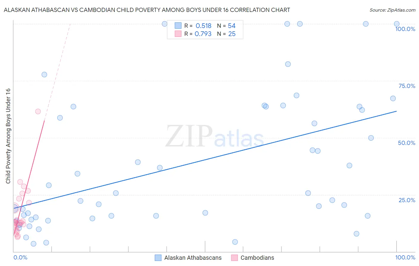 Alaskan Athabascan vs Cambodian Child Poverty Among Boys Under 16