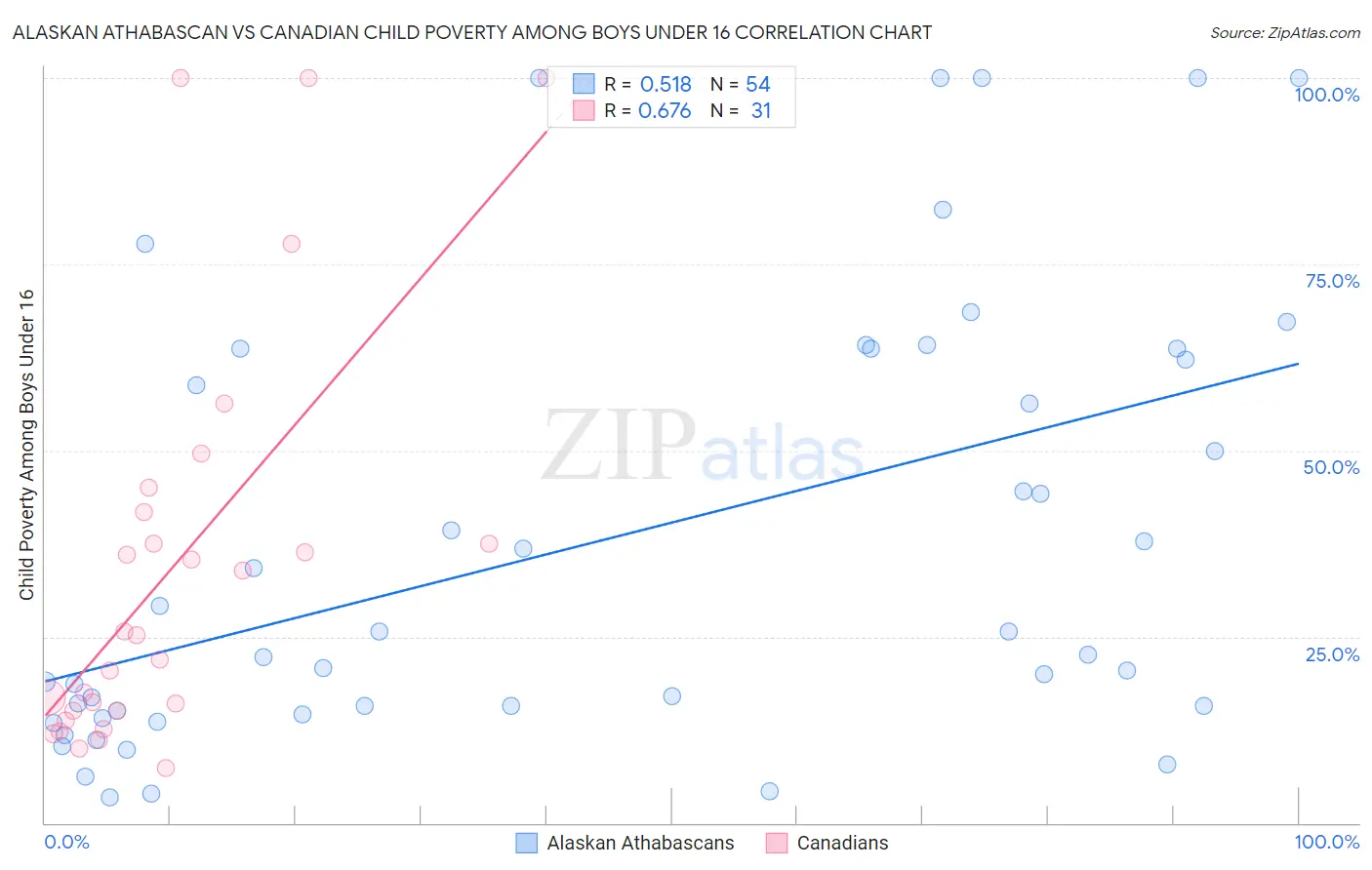 Alaskan Athabascan vs Canadian Child Poverty Among Boys Under 16