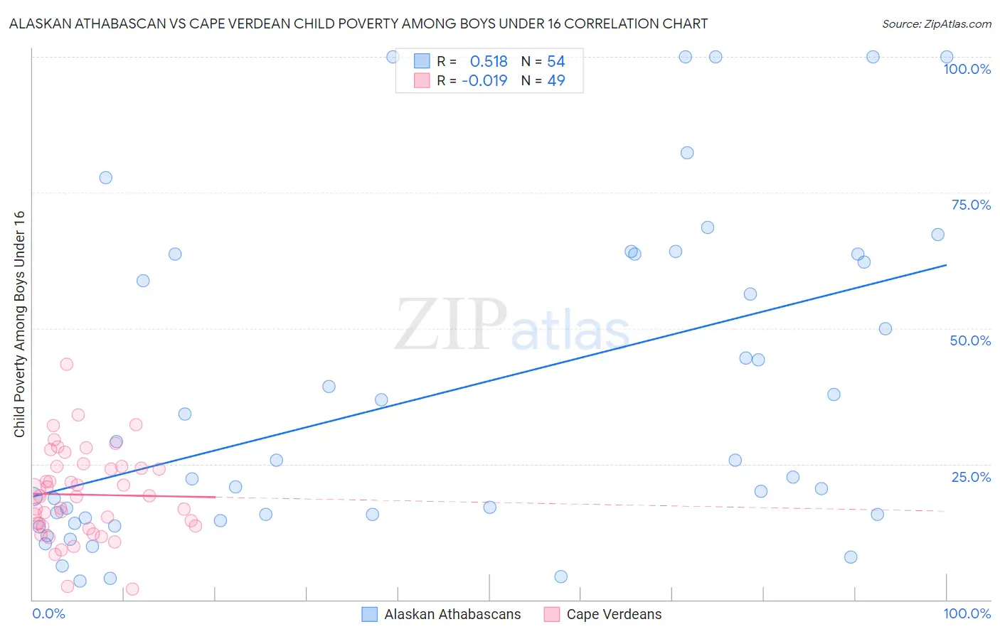 Alaskan Athabascan vs Cape Verdean Child Poverty Among Boys Under 16