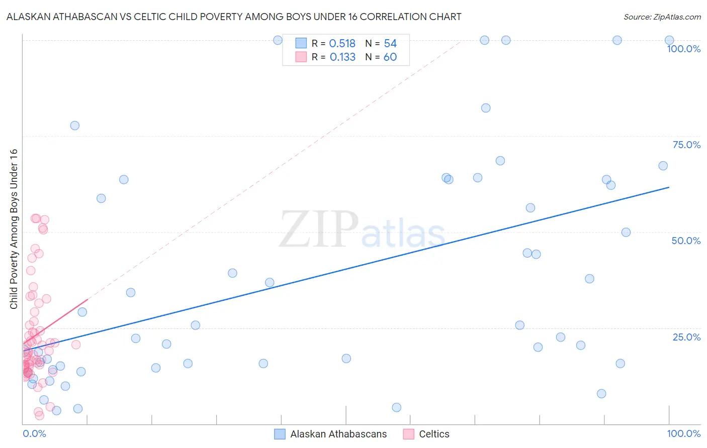 Alaskan Athabascan vs Celtic Child Poverty Among Boys Under 16