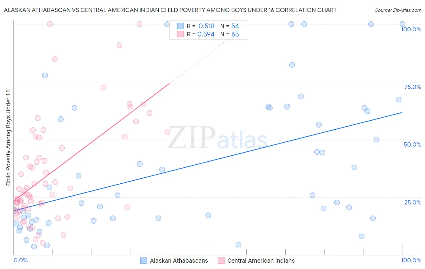 Alaskan Athabascan vs Central American Indian Child Poverty Among Boys Under 16