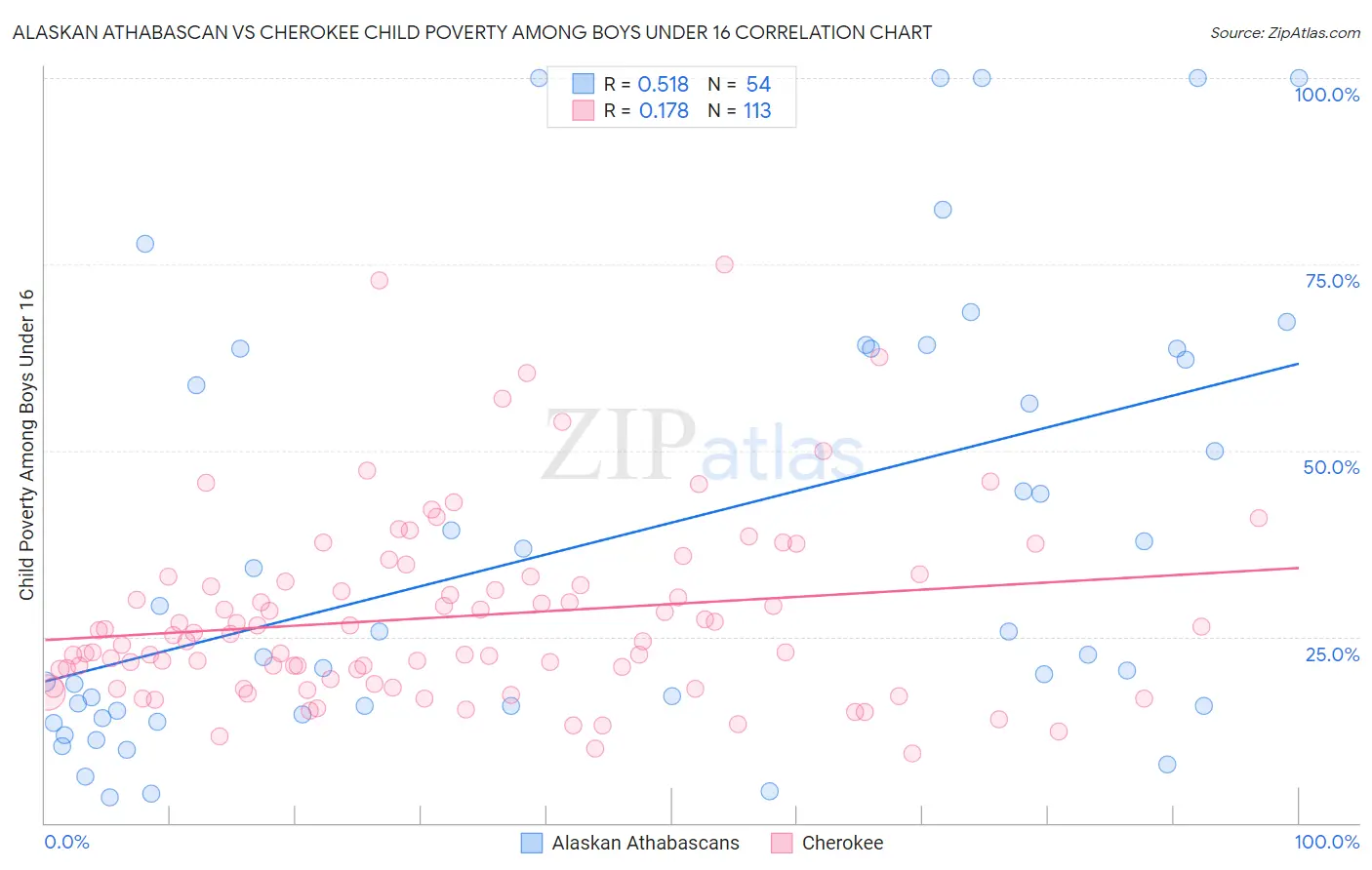 Alaskan Athabascan vs Cherokee Child Poverty Among Boys Under 16