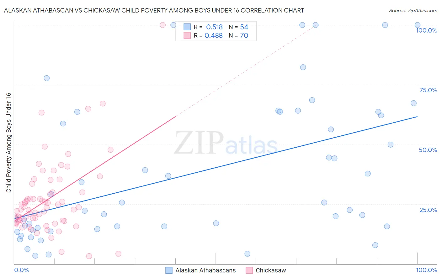 Alaskan Athabascan vs Chickasaw Child Poverty Among Boys Under 16