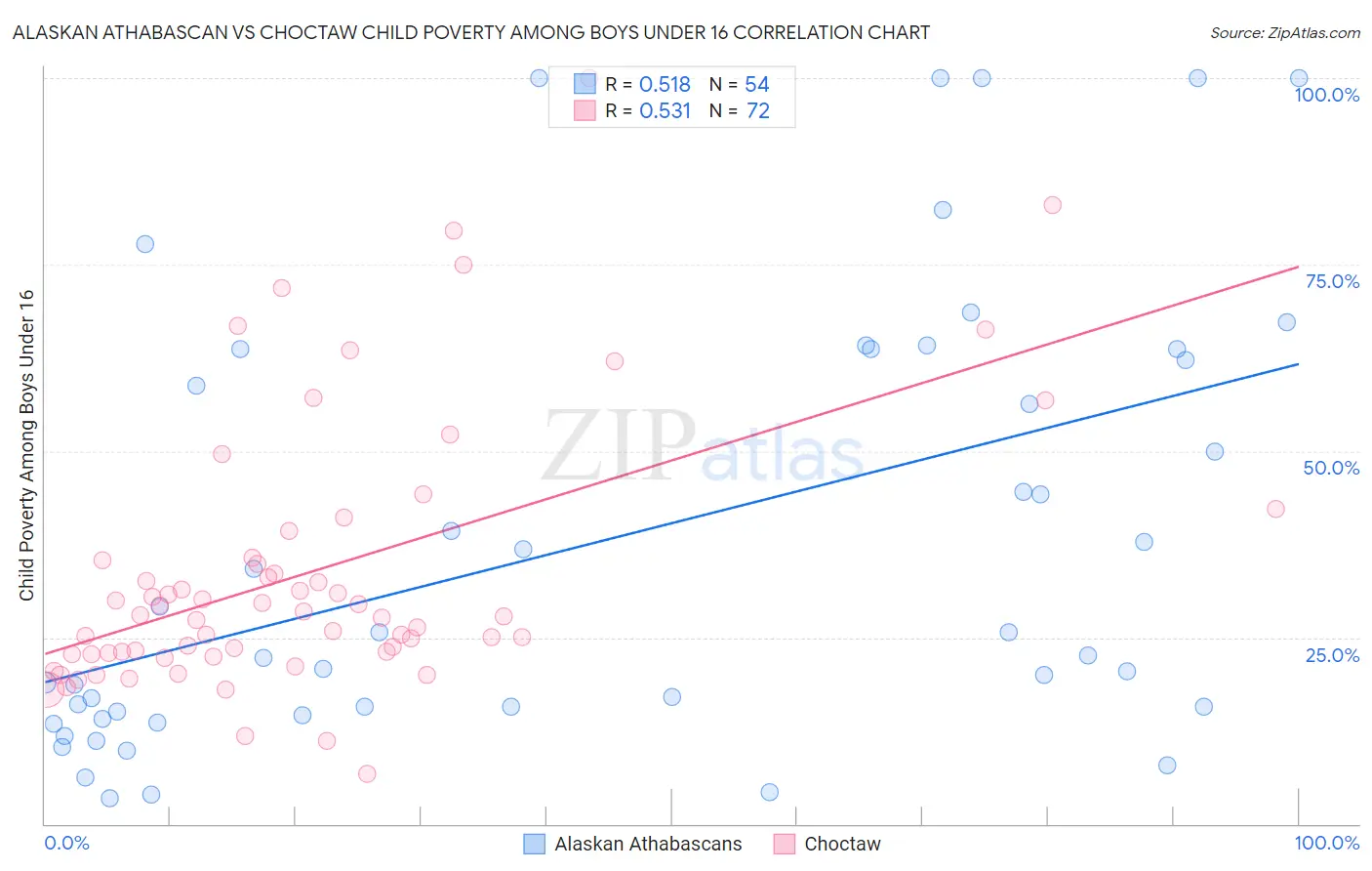 Alaskan Athabascan vs Choctaw Child Poverty Among Boys Under 16