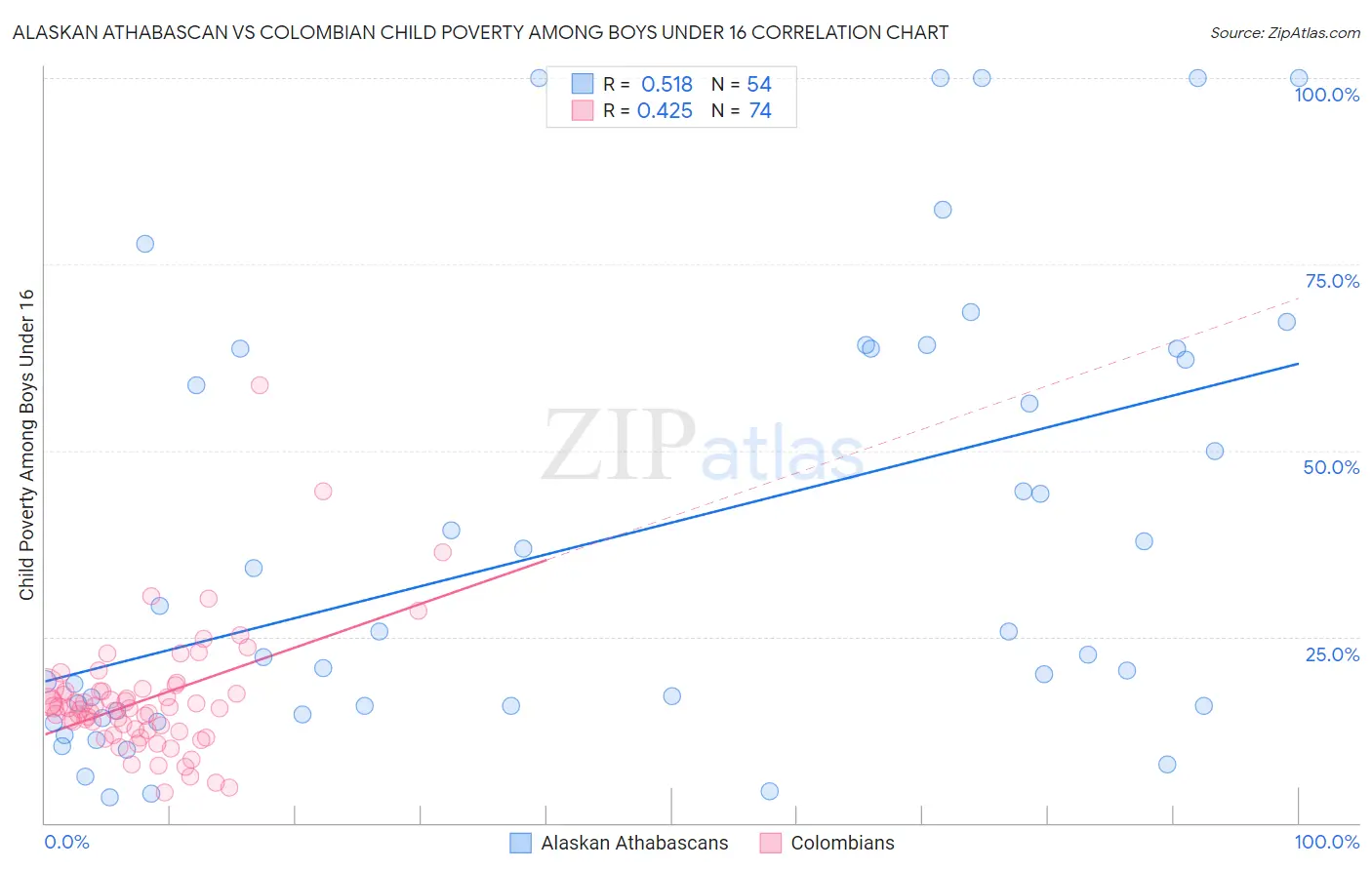 Alaskan Athabascan vs Colombian Child Poverty Among Boys Under 16