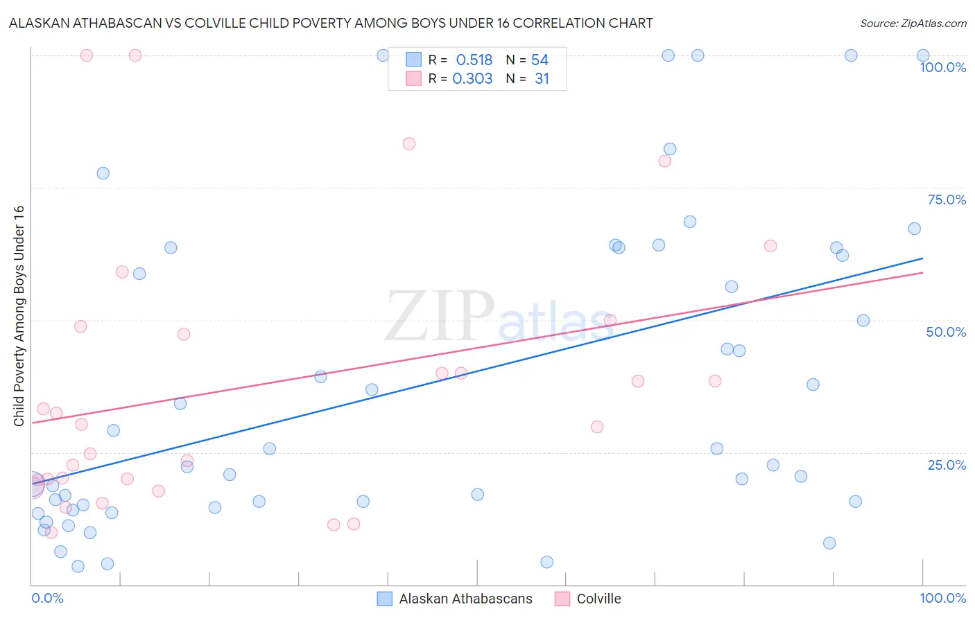Alaskan Athabascan vs Colville Child Poverty Among Boys Under 16