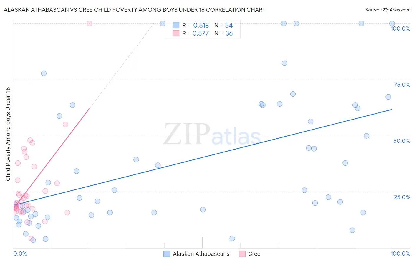 Alaskan Athabascan vs Cree Child Poverty Among Boys Under 16