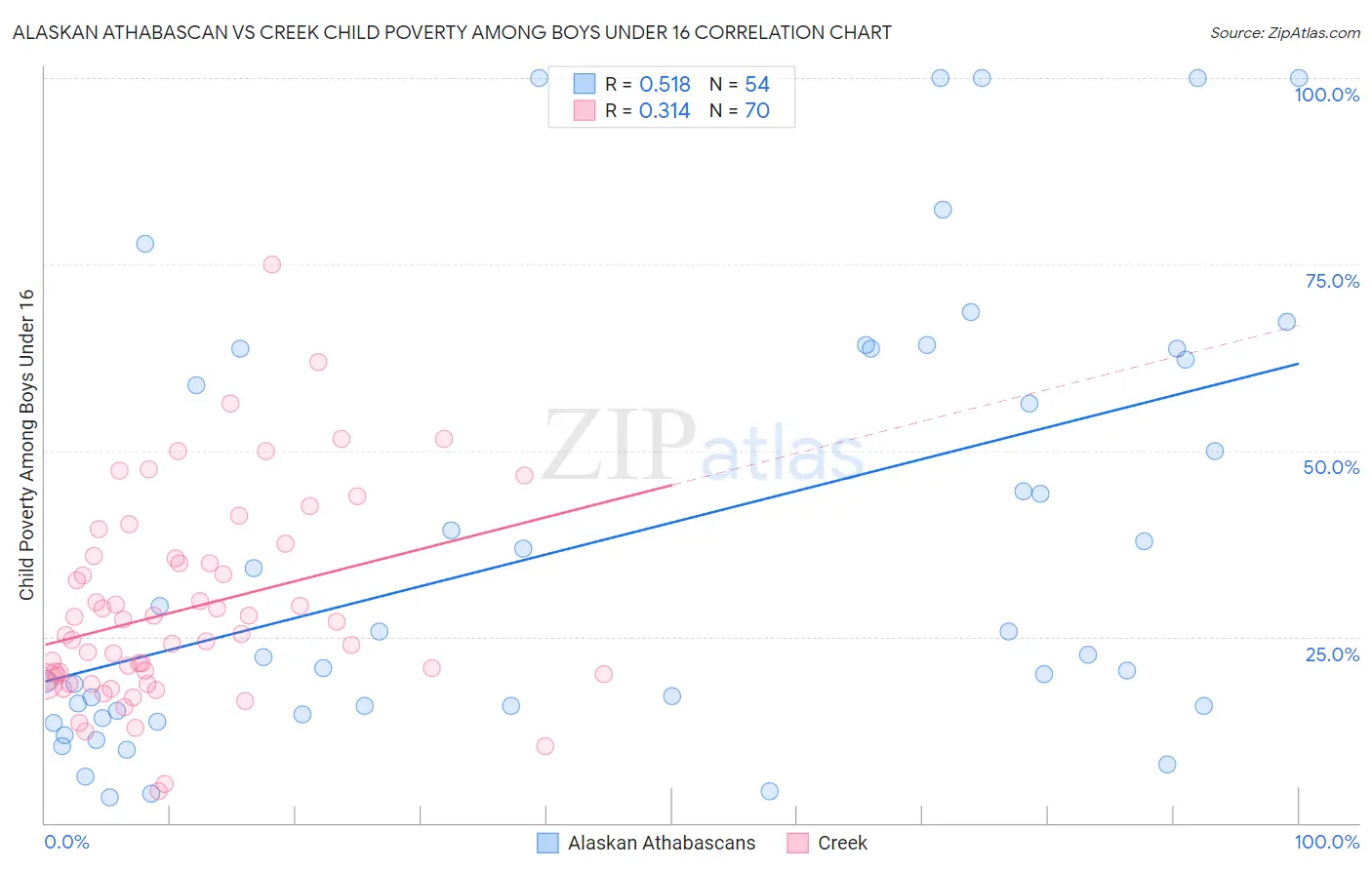 Alaskan Athabascan vs Creek Child Poverty Among Boys Under 16