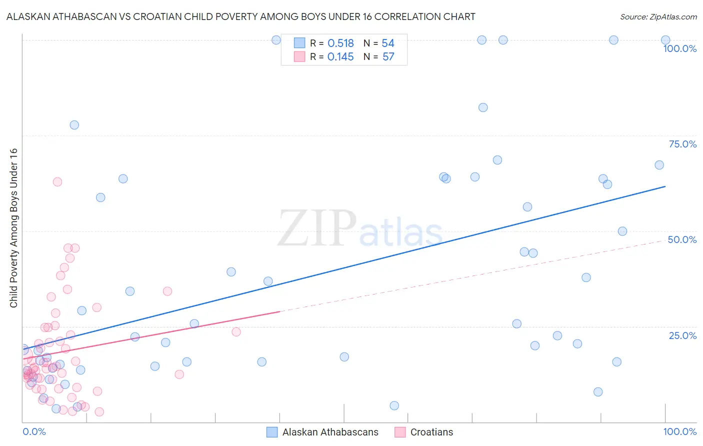 Alaskan Athabascan vs Croatian Child Poverty Among Boys Under 16