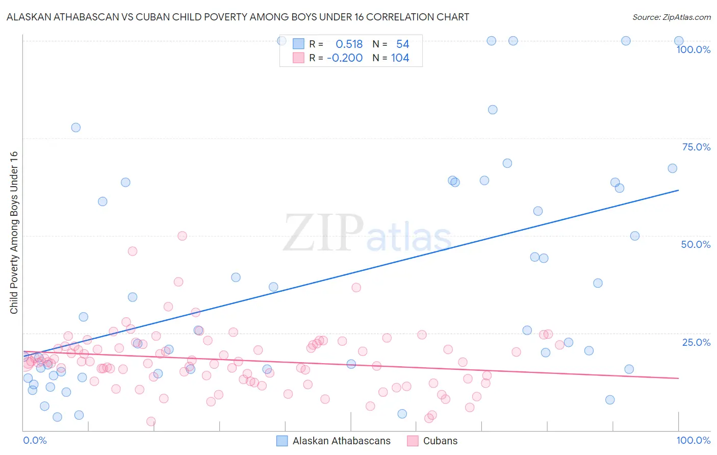 Alaskan Athabascan vs Cuban Child Poverty Among Boys Under 16