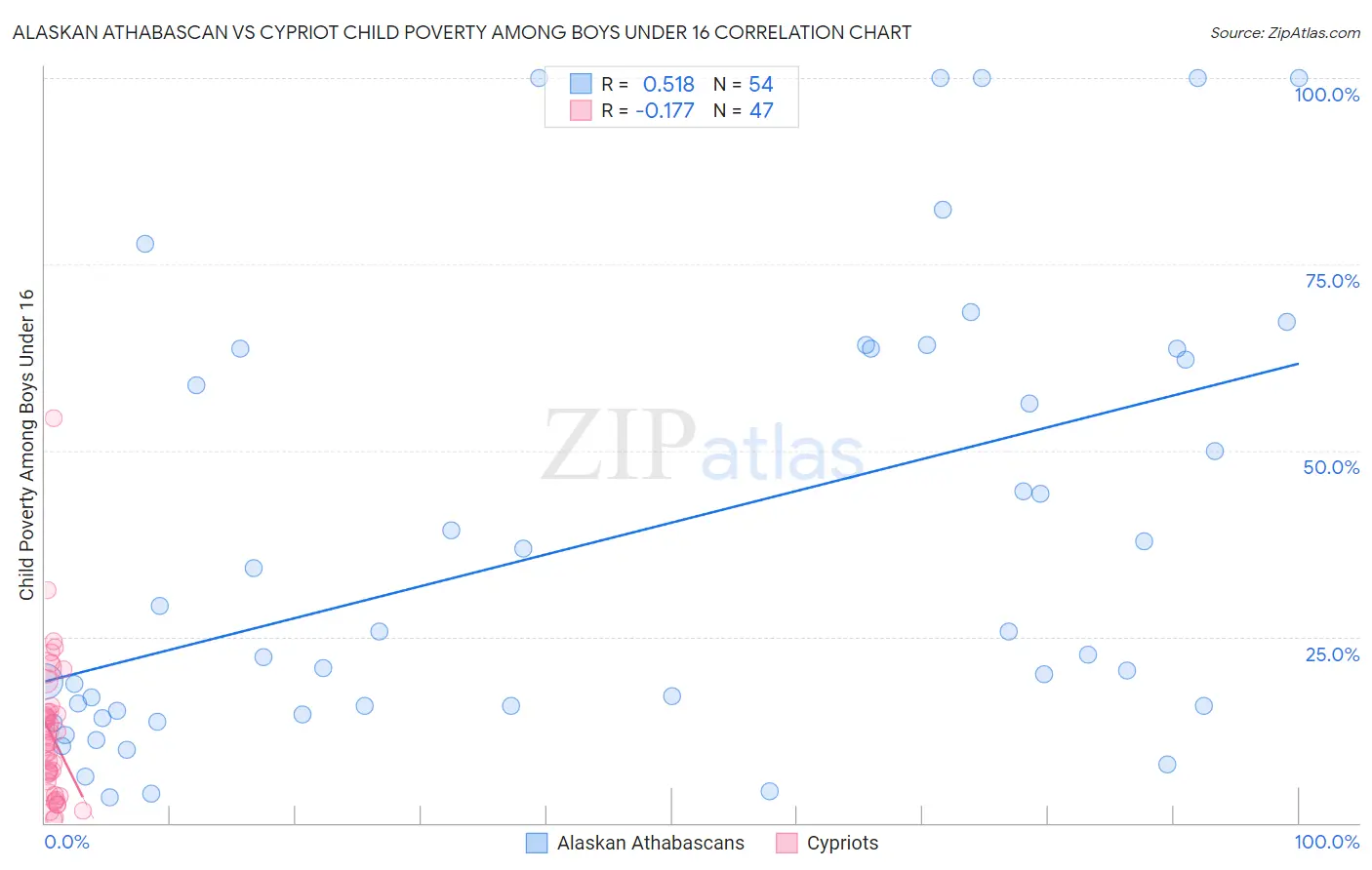 Alaskan Athabascan vs Cypriot Child Poverty Among Boys Under 16
