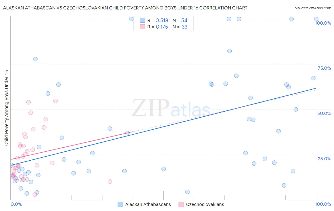 Alaskan Athabascan vs Czechoslovakian Child Poverty Among Boys Under 16