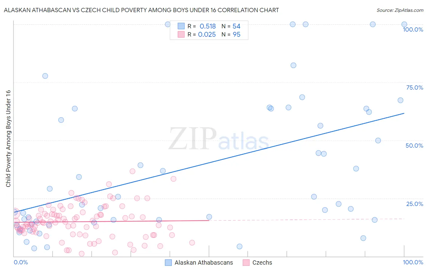 Alaskan Athabascan vs Czech Child Poverty Among Boys Under 16