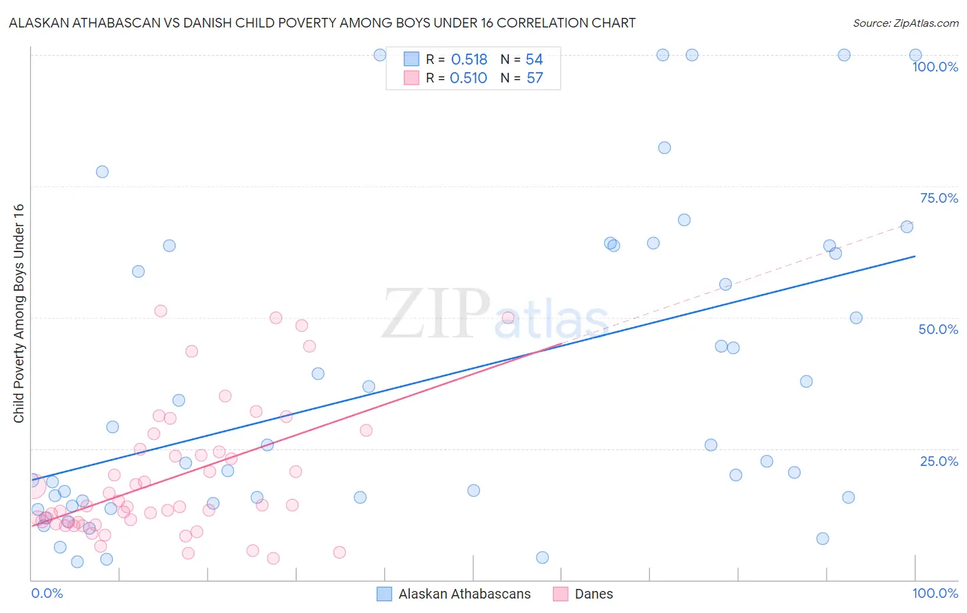 Alaskan Athabascan vs Danish Child Poverty Among Boys Under 16