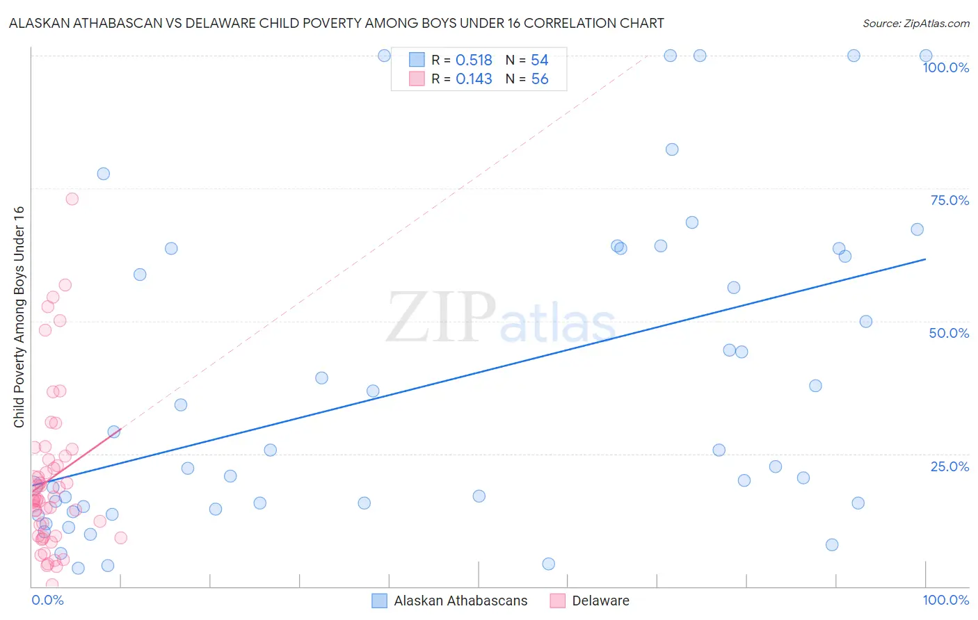 Alaskan Athabascan vs Delaware Child Poverty Among Boys Under 16