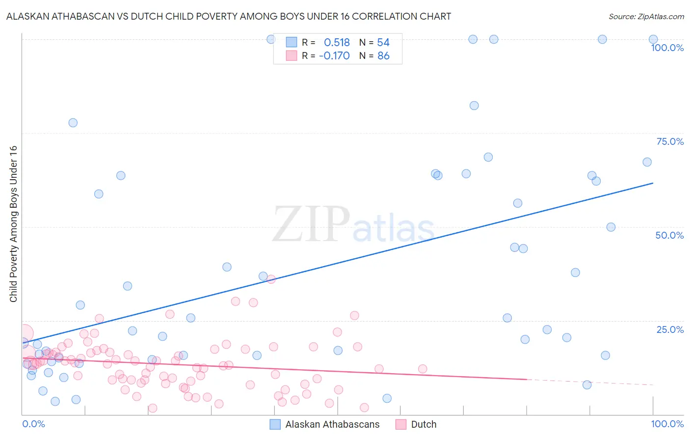Alaskan Athabascan vs Dutch Child Poverty Among Boys Under 16