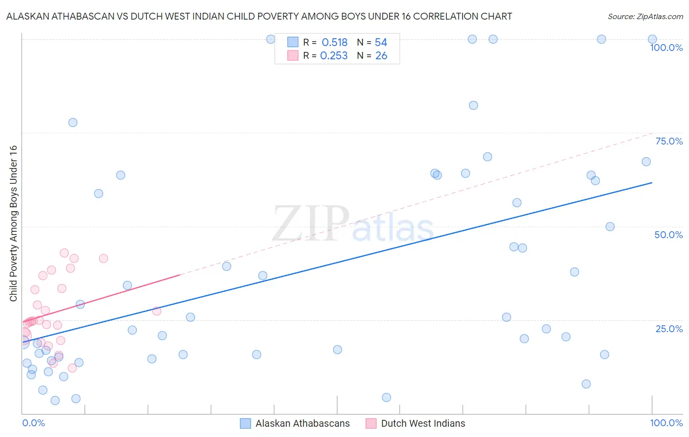 Alaskan Athabascan vs Dutch West Indian Child Poverty Among Boys Under 16