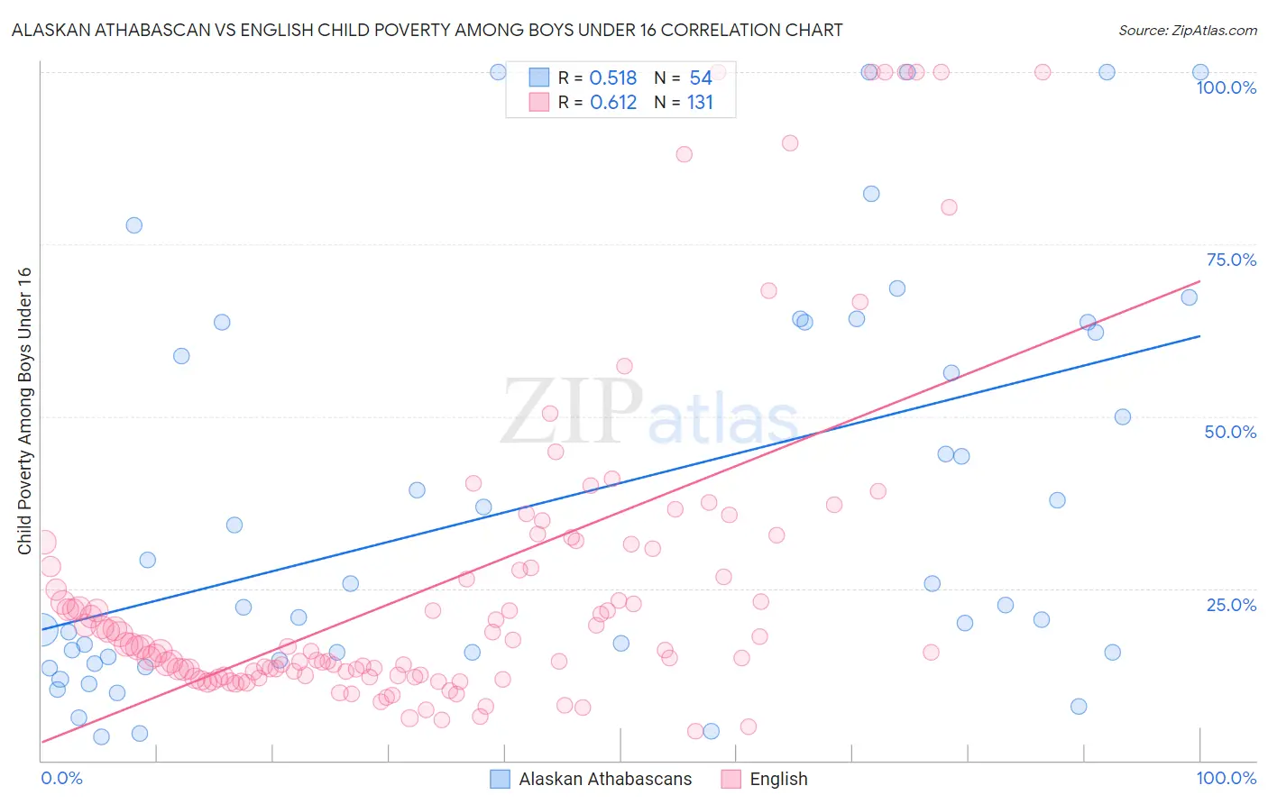 Alaskan Athabascan vs English Child Poverty Among Boys Under 16