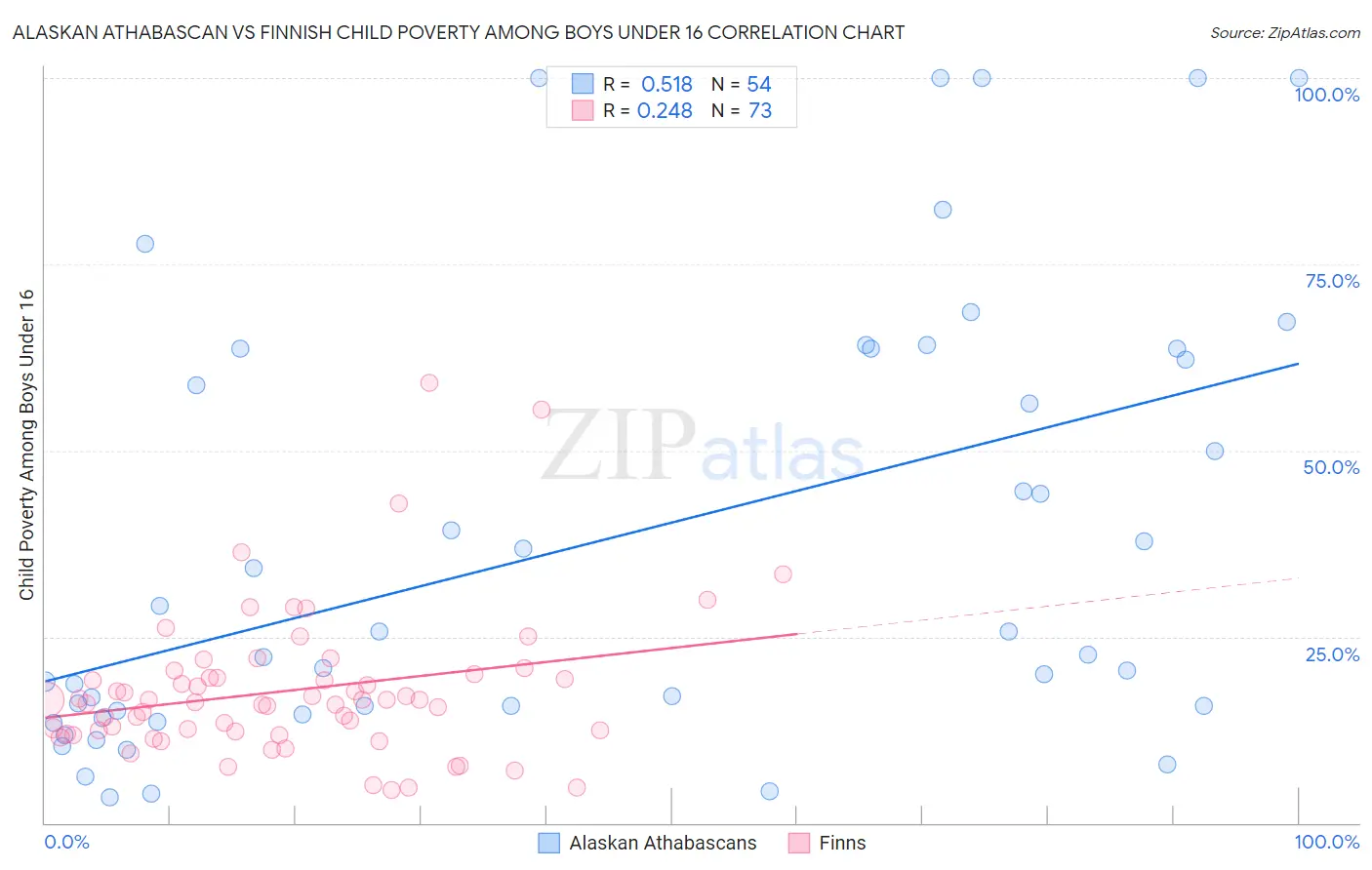Alaskan Athabascan vs Finnish Child Poverty Among Boys Under 16