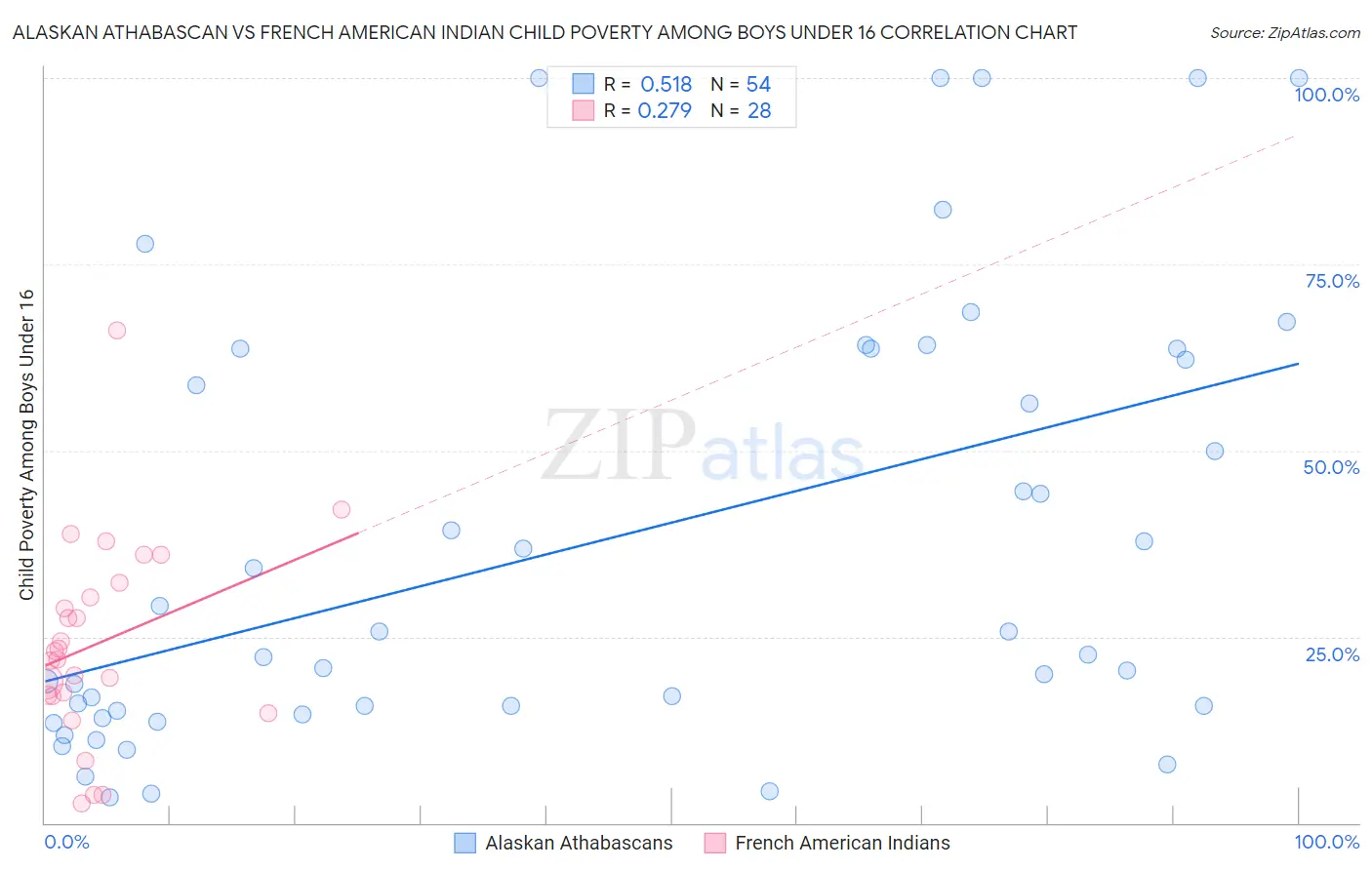 Alaskan Athabascan vs French American Indian Child Poverty Among Boys Under 16