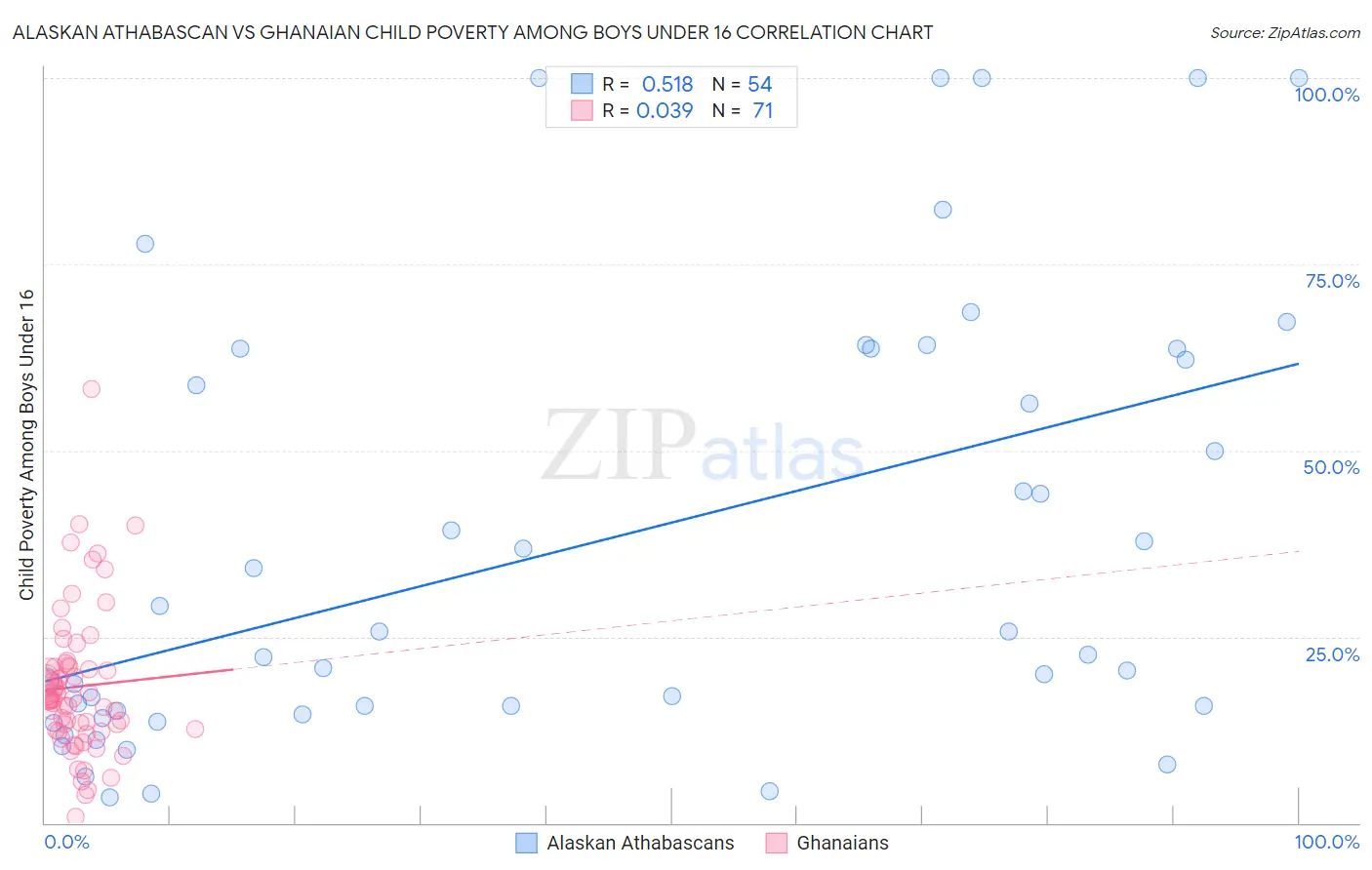 Alaskan Athabascan vs Ghanaian Child Poverty Among Boys Under 16