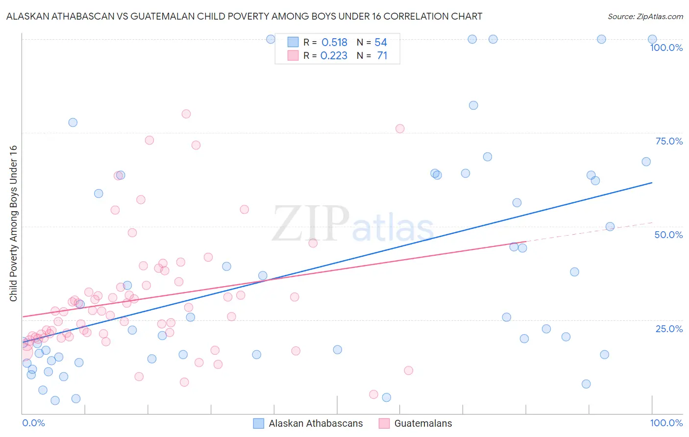 Alaskan Athabascan vs Guatemalan Child Poverty Among Boys Under 16