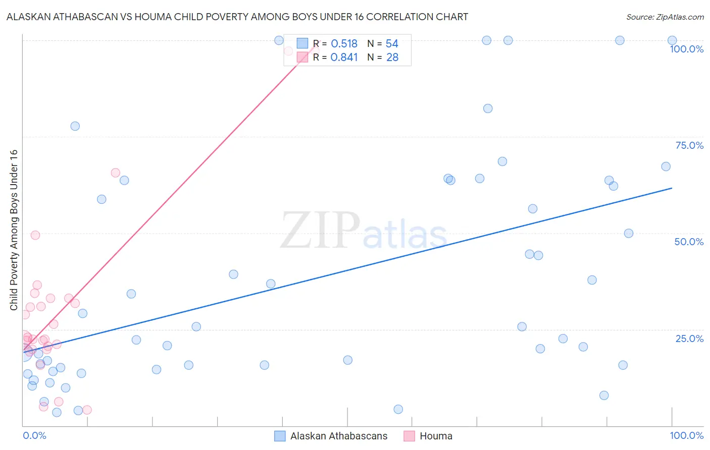 Alaskan Athabascan vs Houma Child Poverty Among Boys Under 16