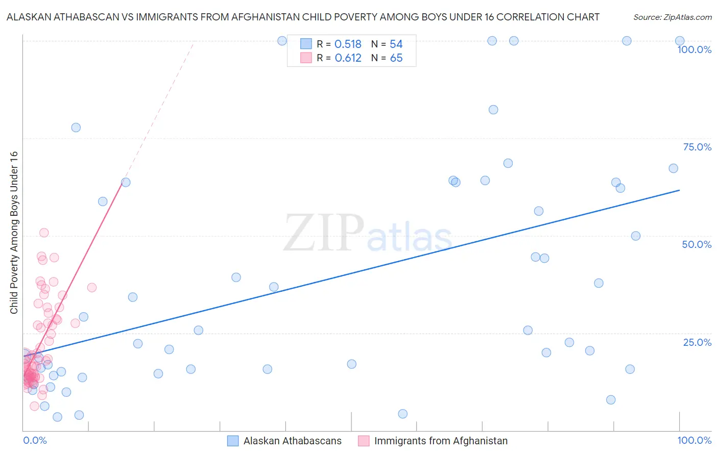 Alaskan Athabascan vs Immigrants from Afghanistan Child Poverty Among Boys Under 16