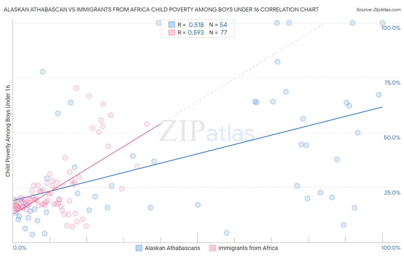 Alaskan Athabascan vs Immigrants from Africa Child Poverty Among Boys Under 16
