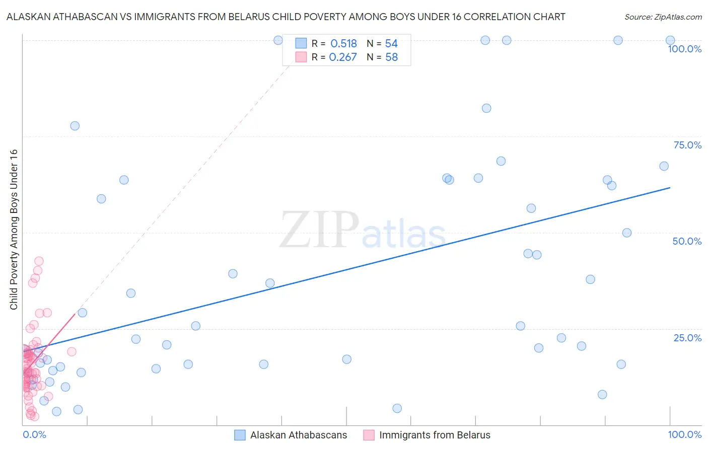 Alaskan Athabascan vs Immigrants from Belarus Child Poverty Among Boys Under 16