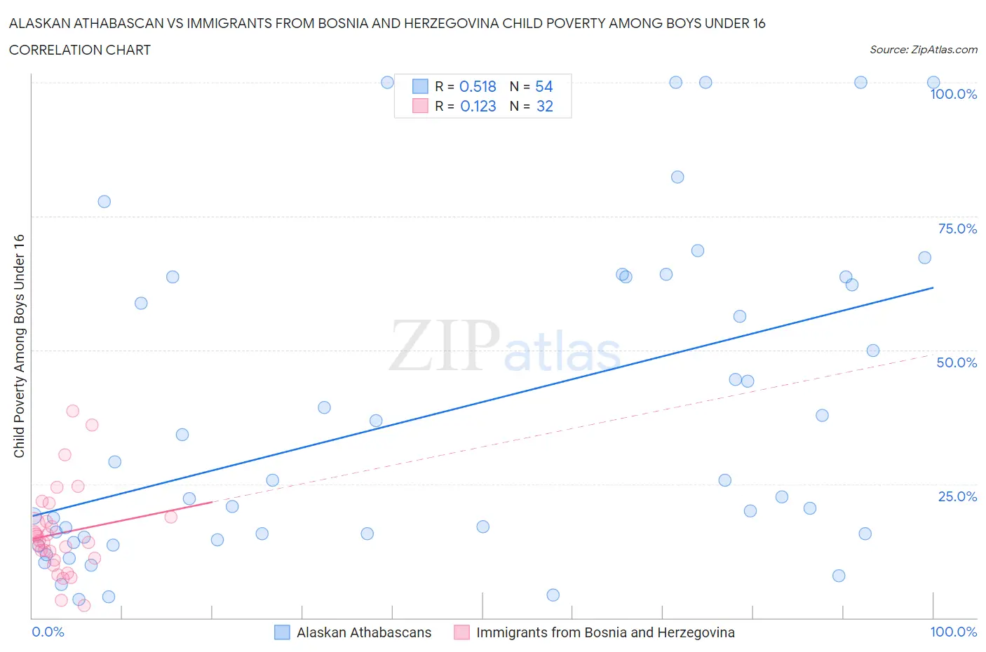 Alaskan Athabascan vs Immigrants from Bosnia and Herzegovina Child Poverty Among Boys Under 16