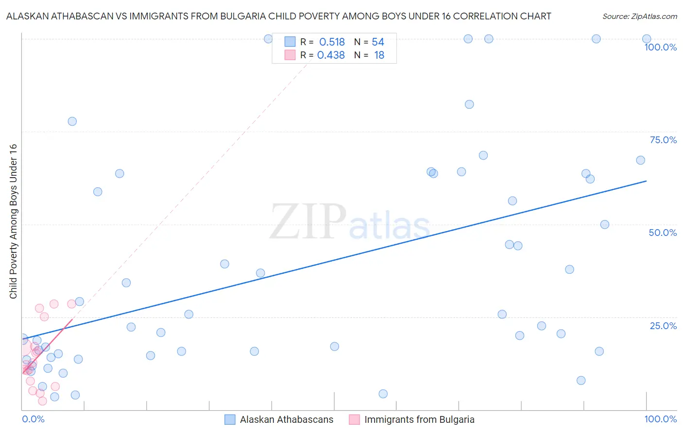 Alaskan Athabascan vs Immigrants from Bulgaria Child Poverty Among Boys Under 16