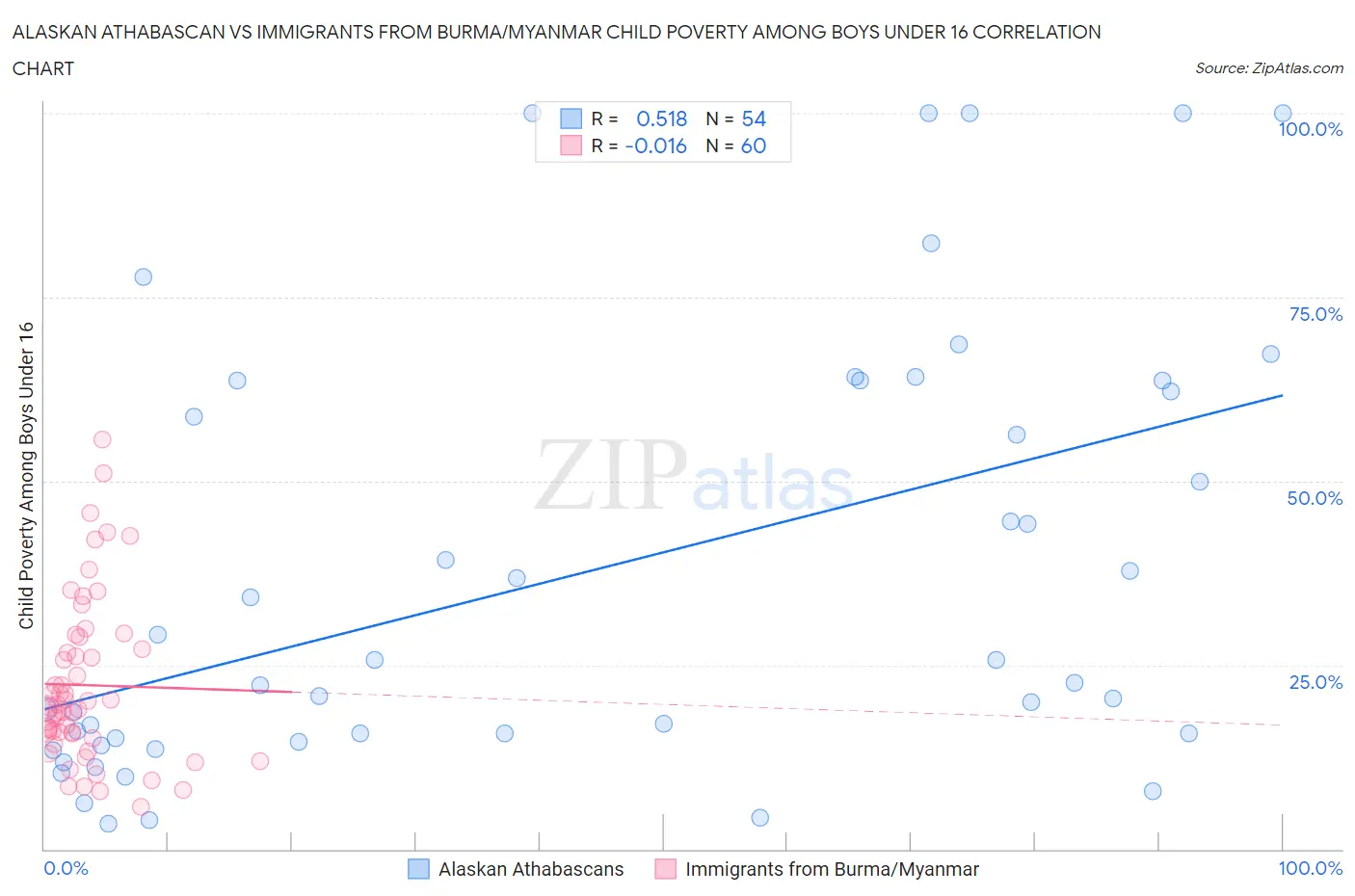 Alaskan Athabascan vs Immigrants from Burma/Myanmar Child Poverty Among Boys Under 16