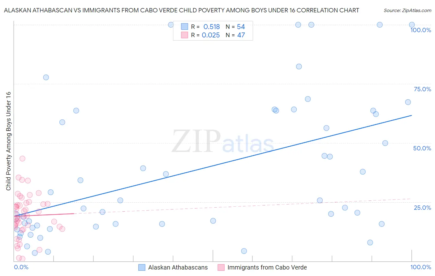 Alaskan Athabascan vs Immigrants from Cabo Verde Child Poverty Among Boys Under 16