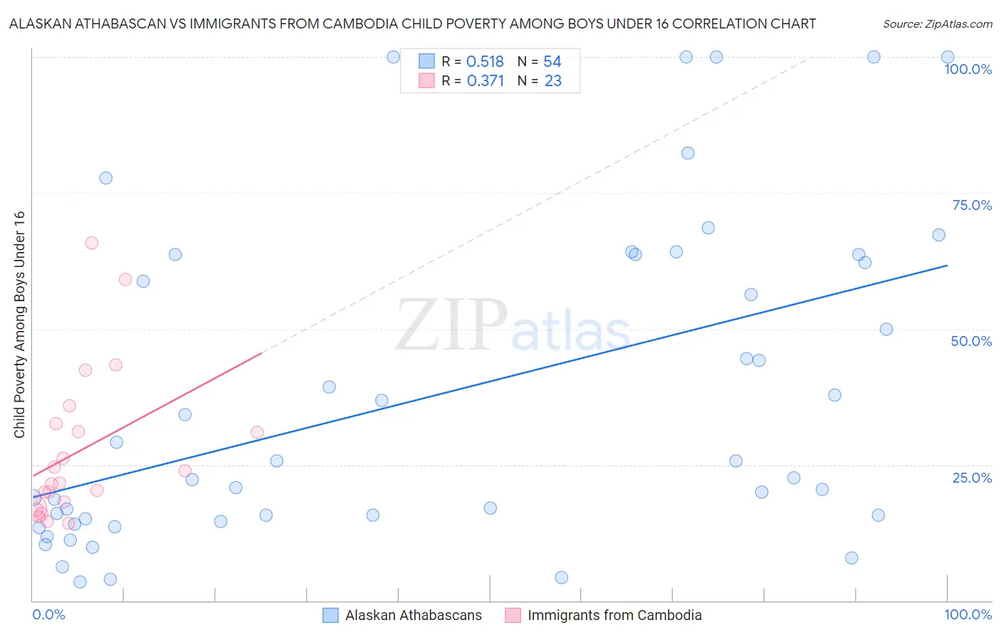 Alaskan Athabascan vs Immigrants from Cambodia Child Poverty Among Boys Under 16