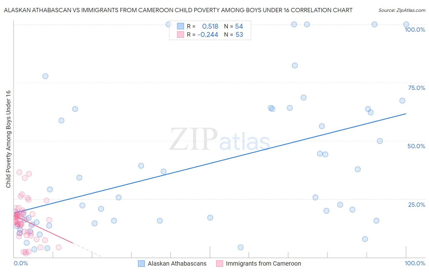 Alaskan Athabascan vs Immigrants from Cameroon Child Poverty Among Boys Under 16