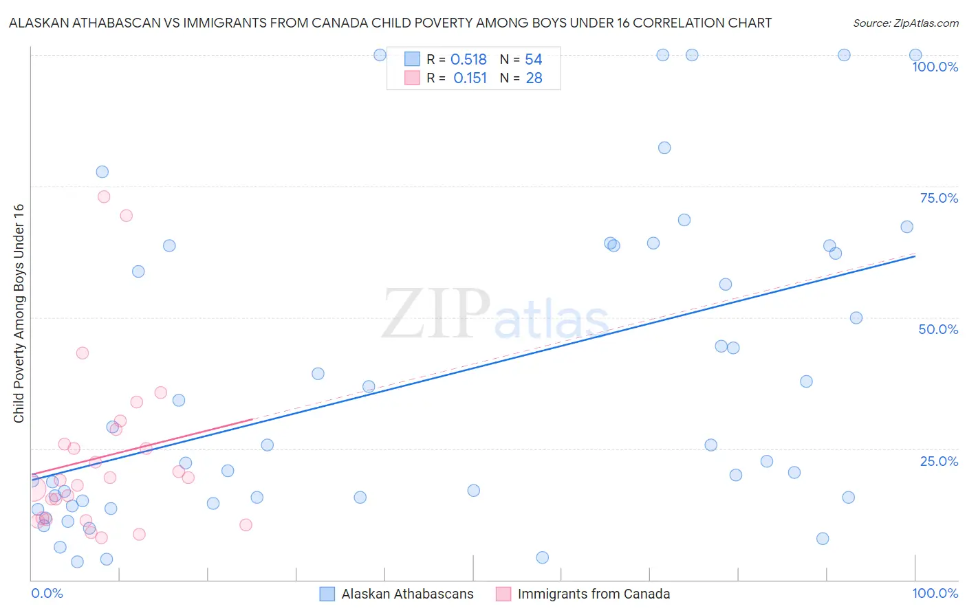 Alaskan Athabascan vs Immigrants from Canada Child Poverty Among Boys Under 16