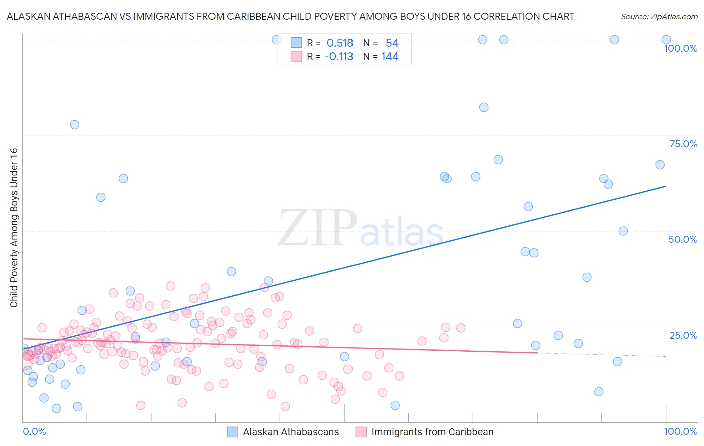 Alaskan Athabascan vs Immigrants from Caribbean Child Poverty Among Boys Under 16