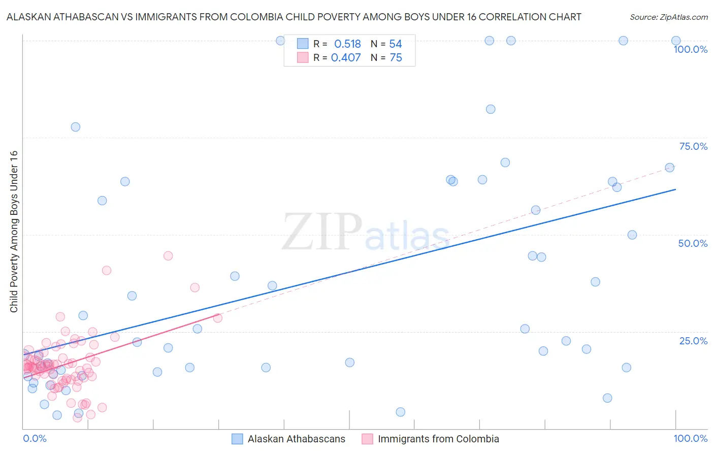 Alaskan Athabascan vs Immigrants from Colombia Child Poverty Among Boys Under 16